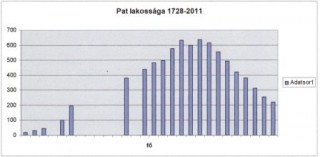 Pat lakossága 1728-2011